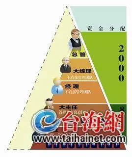 传销组织资金分配示意图