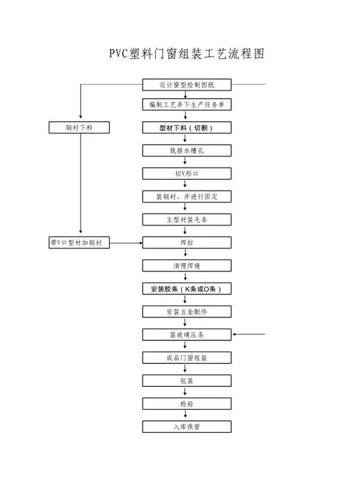 组装工艺流程图