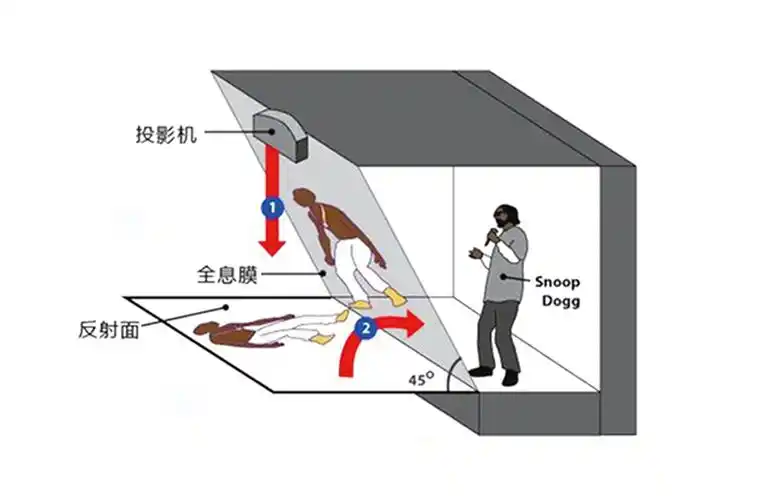 "全息术"是一种利用光的干涉和衍射原理记录并再现物体真实三维图像的
