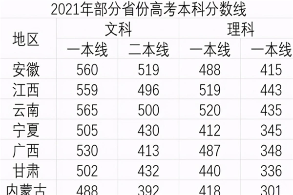 2021安徽高考分数线公布,文科518分无缘本科,和200分考生抢大专