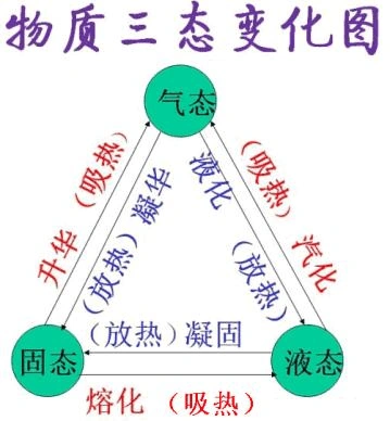 免费文档 所有分类 物态变化中吸,放热判断秒杀法 物态就是物质的形态