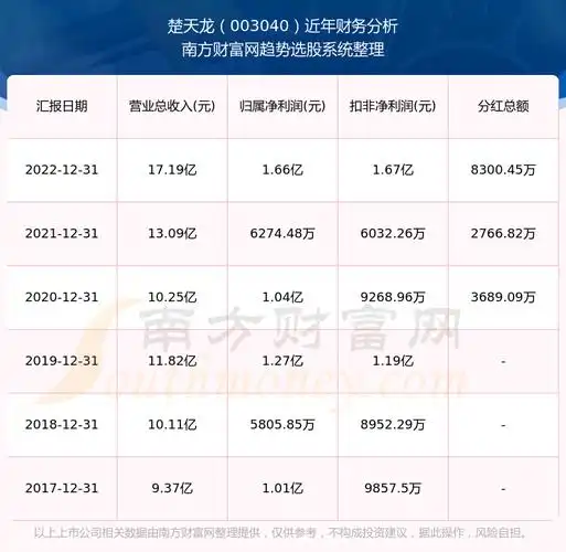 楚天龙股票历年分红有多少什么时候分红