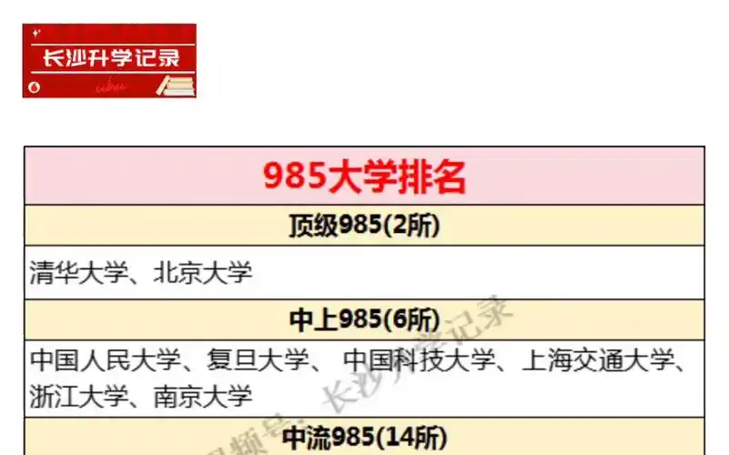 国内985大学排名#985大学#教育