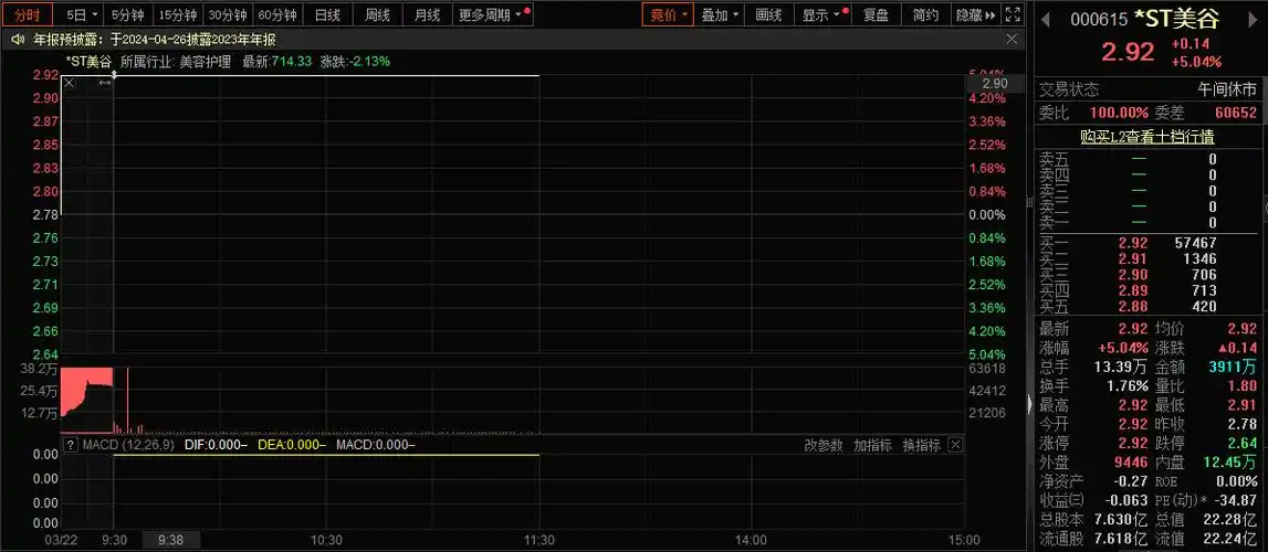 深陷债务危机即将退市的st美谷或将迎来转机