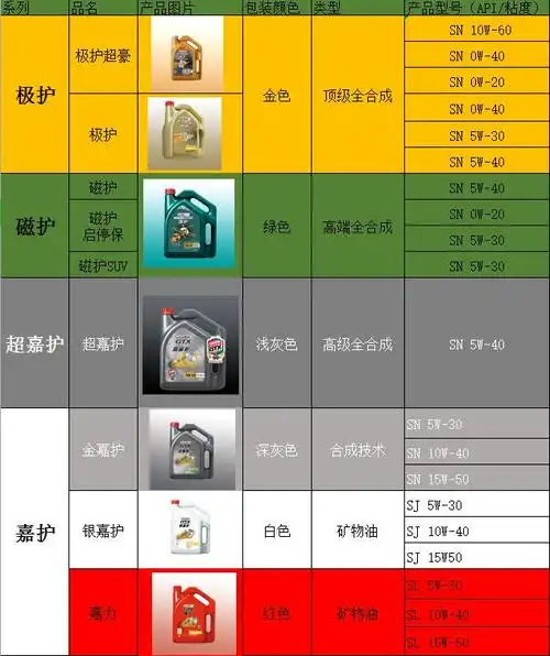 爱德龙机油怎么样正品嘉实多机油价格表