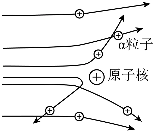 原子结构 核式结构模型 α粒子散射实验 α粒子散射实验的装置,现象和
