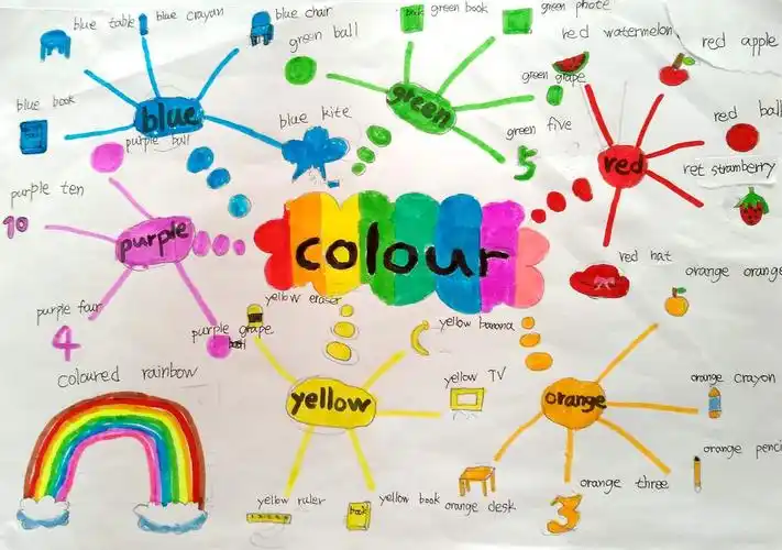 作品思维导图线路清晰,颜色丰富,种类多样,更是很多同学都