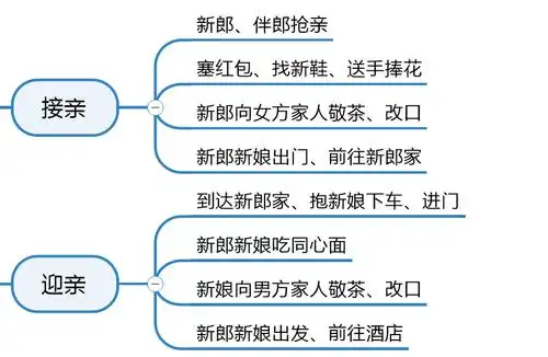 婚礼流程指引思维导图-mindmanager中文网站