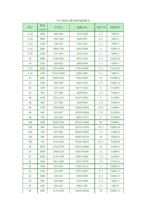 472型离心通风机性能参数表pdf5页