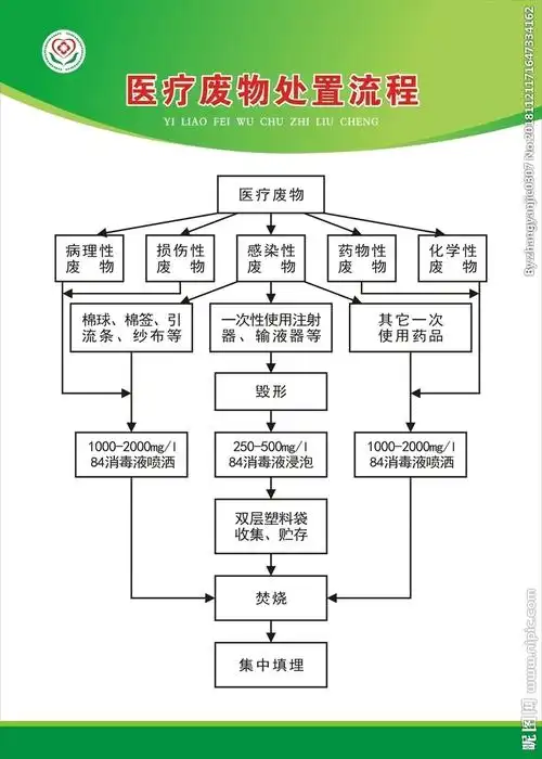 医疗废物处置流程图片