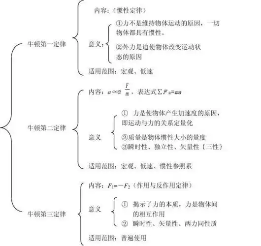 模块三牛顿运动定律_word文档在线阅读与下载_无忧文档