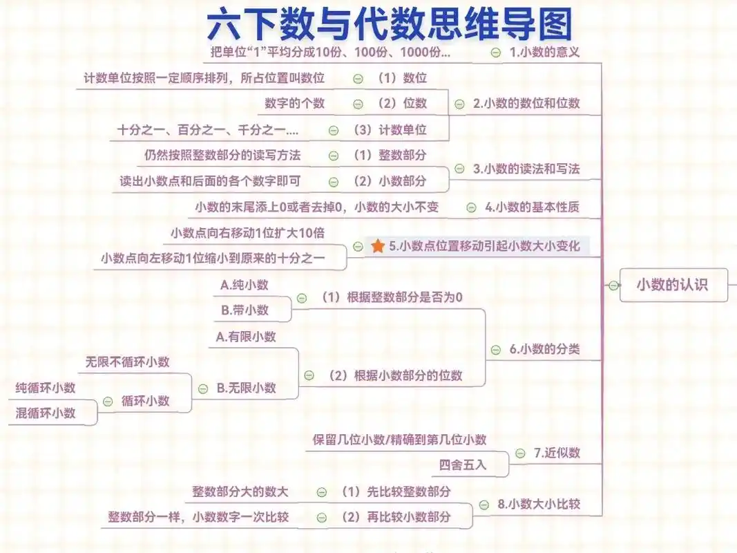 六下期末复习,数与代数思维导图#小学数学 #数学 #思维导图 - 抖音