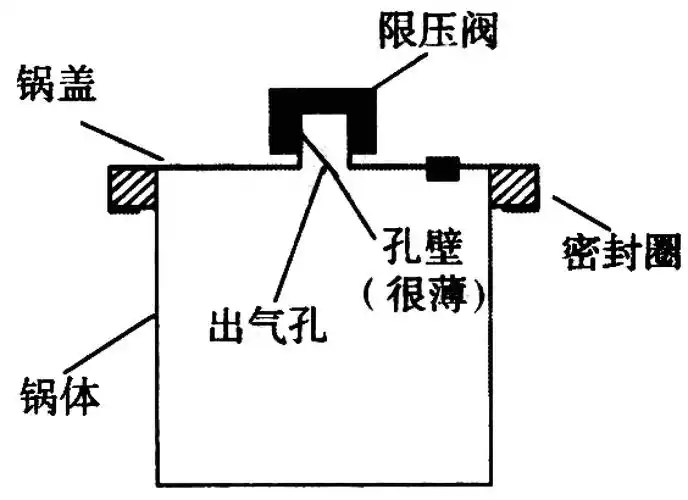 电饭煲和压力锅如何选钛古告诉你