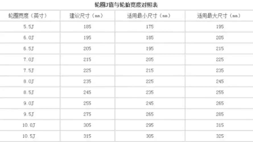 换胎要匹配合适j值的轮圈j值就是轮圈宽度对应轮胎宽度的数值,一般来