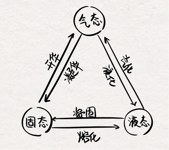 如果消费模式也有固液气三态的转化