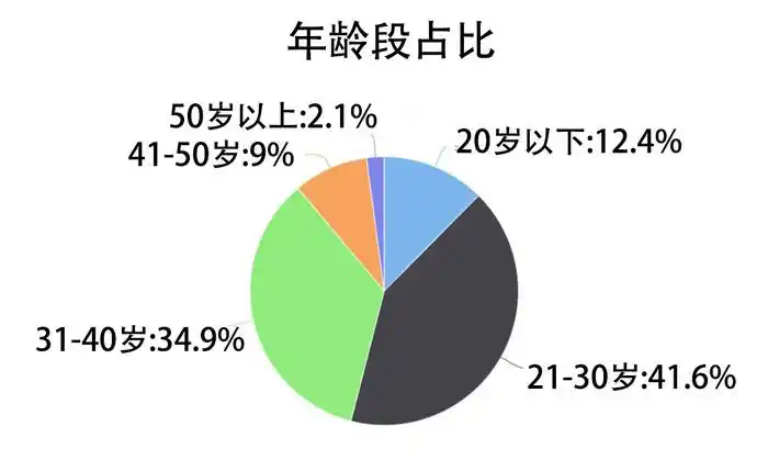 消费笔记本人群——年龄段占比