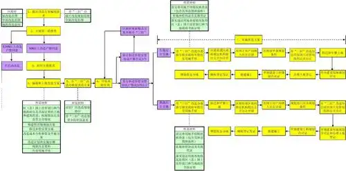 广州市城市更新成片重新改造工作流程