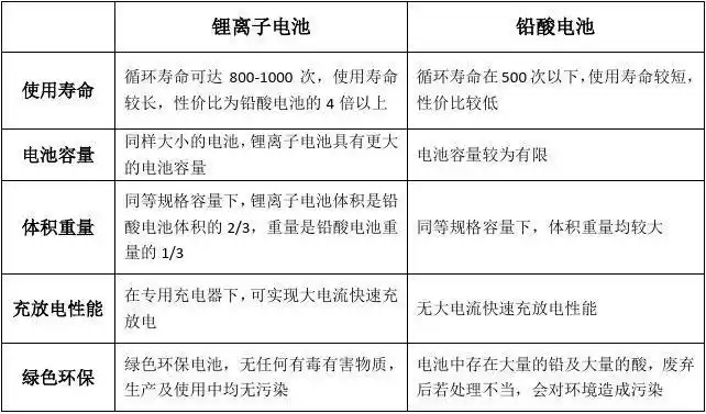 铅酸电池与锂电池的优缺点比较