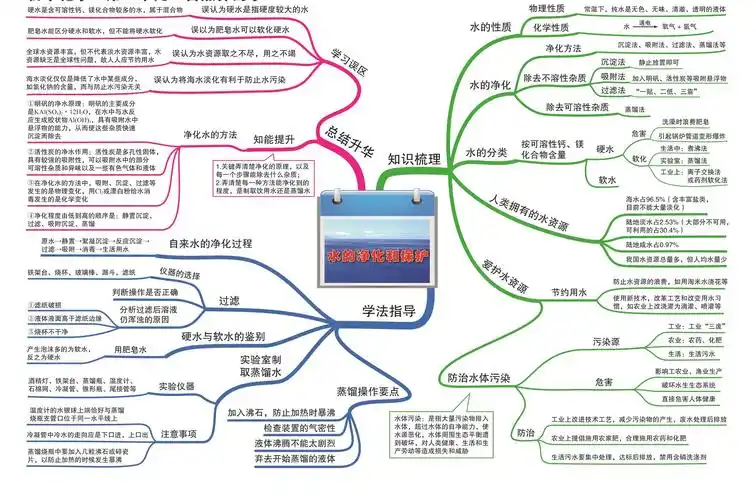 其它 第四单元 自然界的水1 写美篇爱护水资源,水的净化 思维导图 水