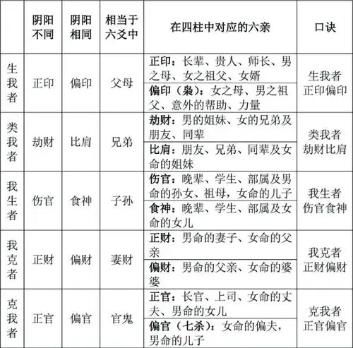 用图看懂八字中的十神关系