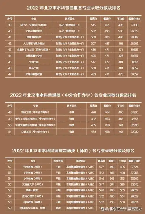 速看!刚刚,北京市2023年高考分数线正式公布!