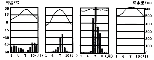 属于地中海气候气温曲线和降水柱状图的选项是