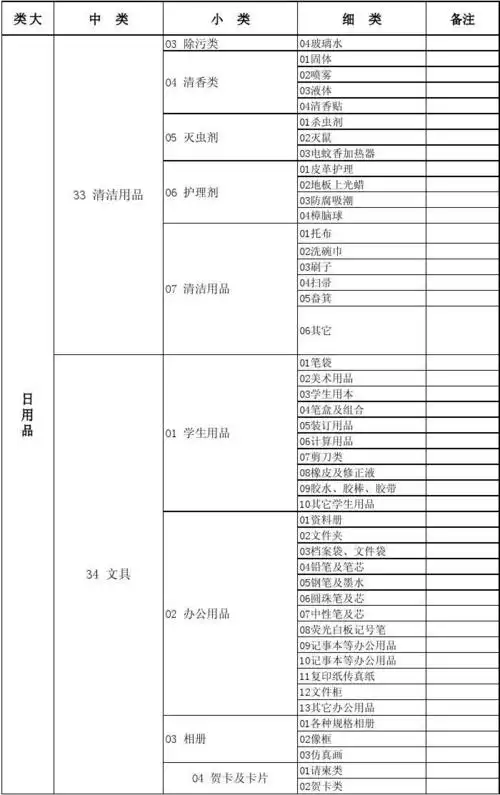 所有分类 经管营销 财务管理 超市商品分类明细表(新)(1) 07 清洁用品