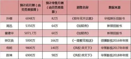 单集片酬中最高的是钟汉良,拿到了166万每集