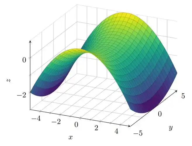 如何优雅的绘制一个马鞍面