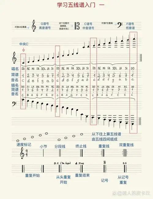 五线谱快速入门知识 一