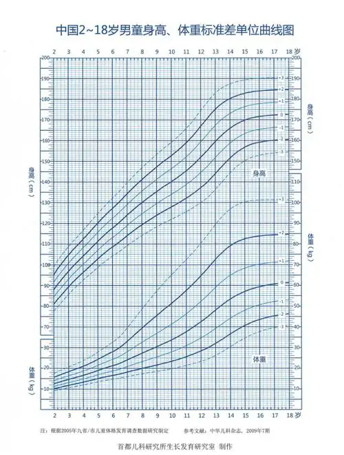 2-18岁男童身高,体重曲线图(1).png