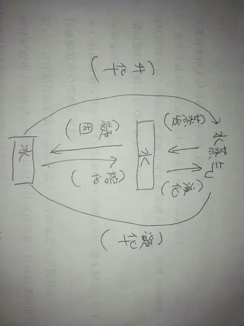 根据水的三态变化,然后根据三者之间的转换完成下表!