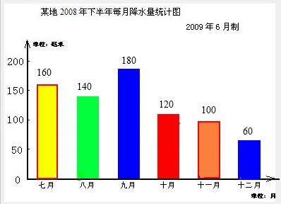 请根据表中数据制成条形统计图