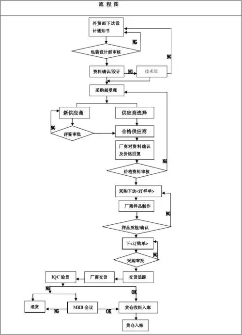 外包装/说明书等印刷品作业流程图