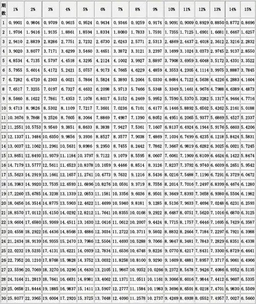 年金现值系数表