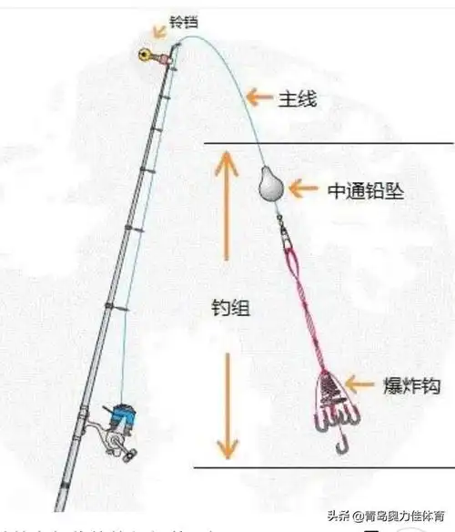 在河里钓鱼,一直有大鱼在里面跳,怎么才能钓到鲤鱼和草鱼? - 石塘网