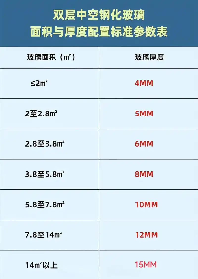 钢化玻璃每平方多重,中空玻璃面积与厚度配置标准参考表. - 抖音