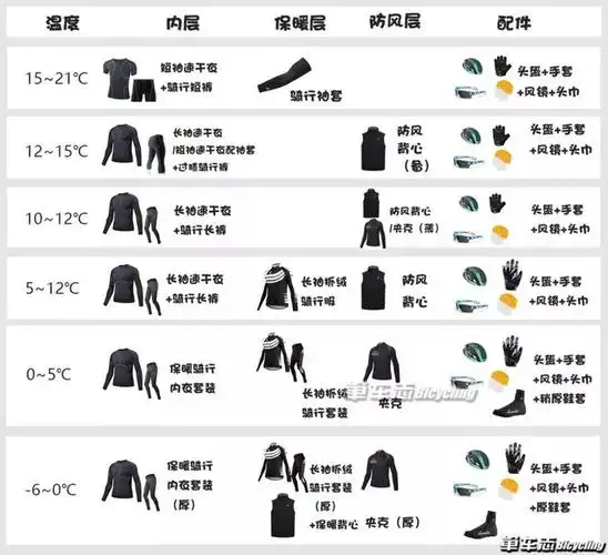 秋冬骑行不同温度穿衣指南来啦快看过来