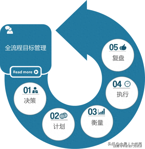 【绩效管理】一篇文章说透目标制订与分解_部门_该公司_环节