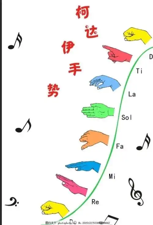 刚才我们用耳朵听的时候,能听出来每个音的音高都不一样,所以手势