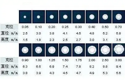 一克拉钻石有多大?一克拉钻石戒指多少钱