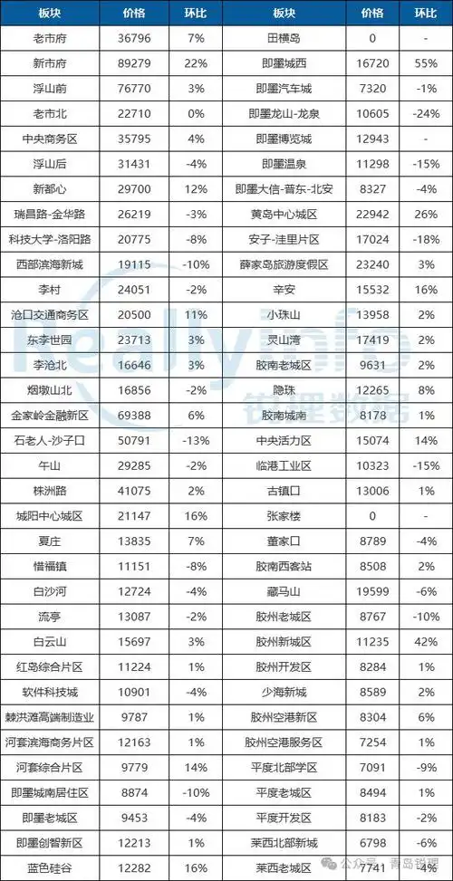 速看!2024年5月青岛房价地图