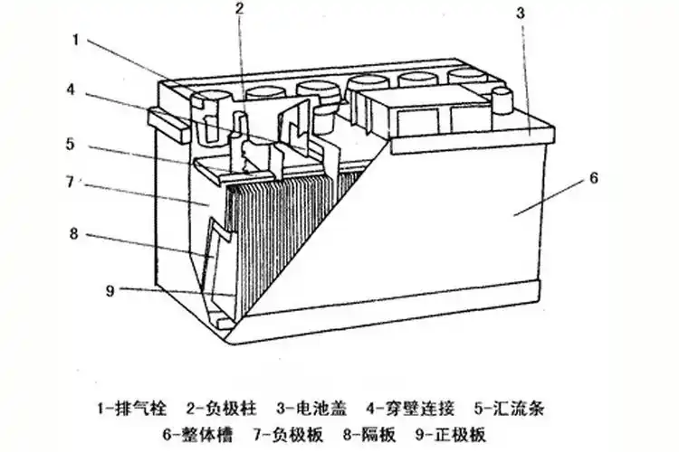 干荷蓄电池:它的全称是干式荷电铅酸蓄电池,其主要特点是负极板有较