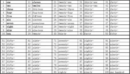 英语数字1-100