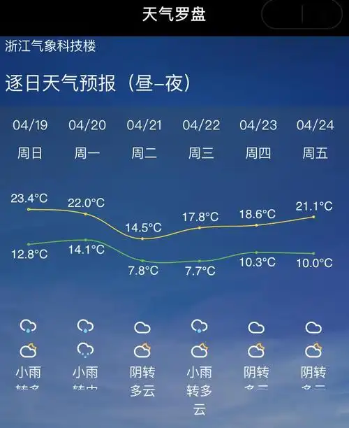 今年海盐的4月比往年要冷一些?下周最低气温跌回个位数!_天气