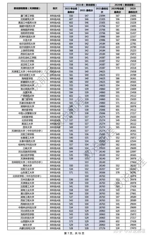 最全整理2021年天津市高考各大学分数线汇总