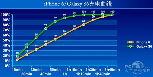 iphone 6/galaxy s6充电曲线
