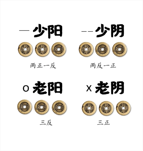 04 手把手教你六爻预测起卦,3大关键要点决定你的卦灵不灵验