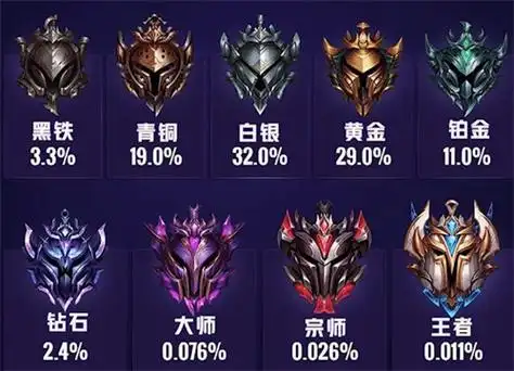 英雄联盟段位等级表lol2022段位级别排列