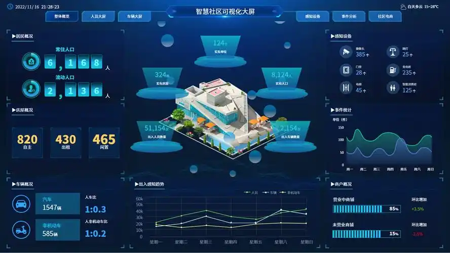 智慧社区可视化大屏原型 – axureshop产品原型网